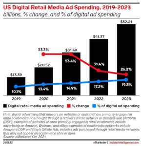 retail media ad spending
