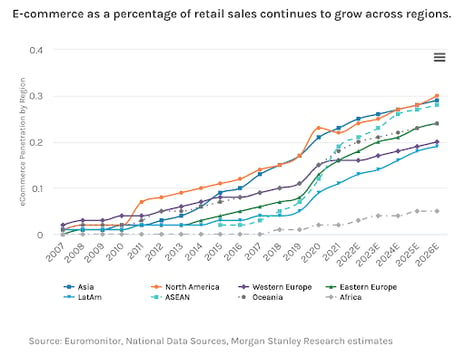 eCommerce growth by region