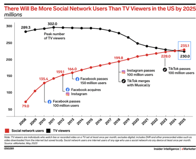 social media viewership