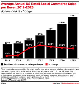 average-annual-us-retail-social-commerce-sales-per-buyer