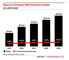 eMarketer-D2C-eCommerce-Marketing
